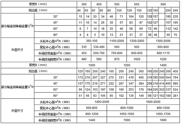 移動式皮帶輸送機 輸送量m3/h：15-76 帶寬mm：1000-1400 擋邊高mm:120-400